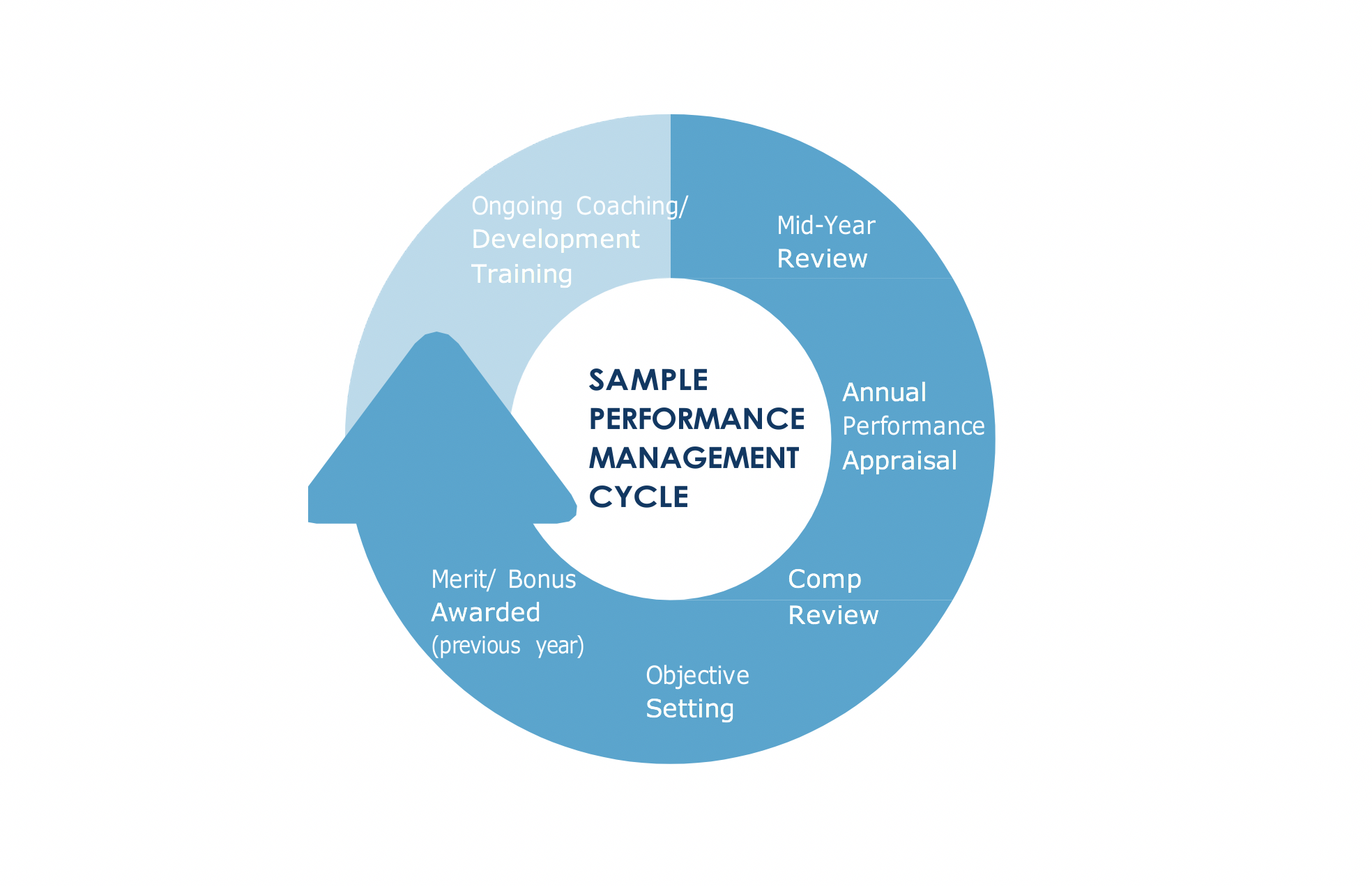 The Most Effective Employee Performance Management Cycle Recommended by Expert HR Advisors